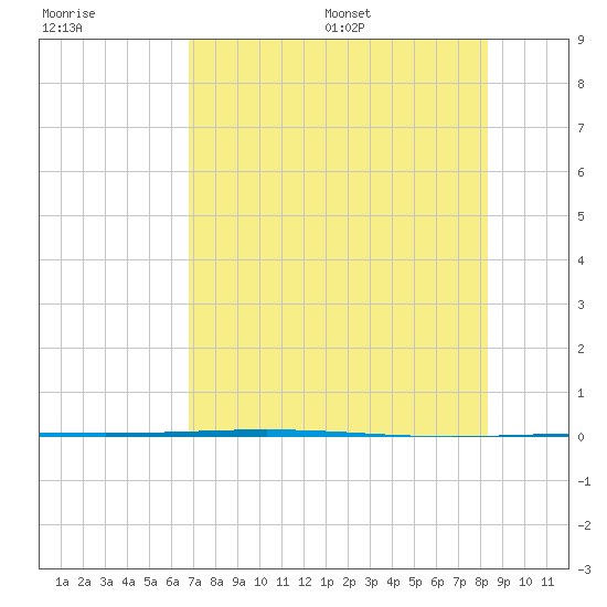 Rockport tide chart for Friday, July 30, 2021