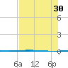Rockport tide chart for Friday, July 30, 2021