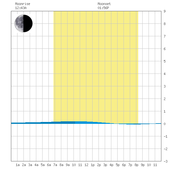 Rockport tide chart for Saturday, July 31, 2021