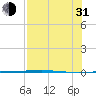 Rockport tide chart for Saturday, July 31, 2021