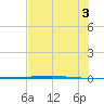 Rockport tide chart for Saturday, July 3, 2021