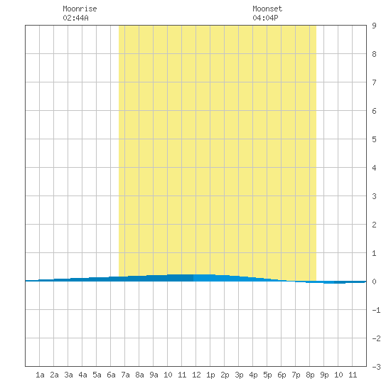 Rockport tide chart for Sunday, July 4, 2021