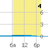 Rockport tide chart for Sunday, July 4, 2021