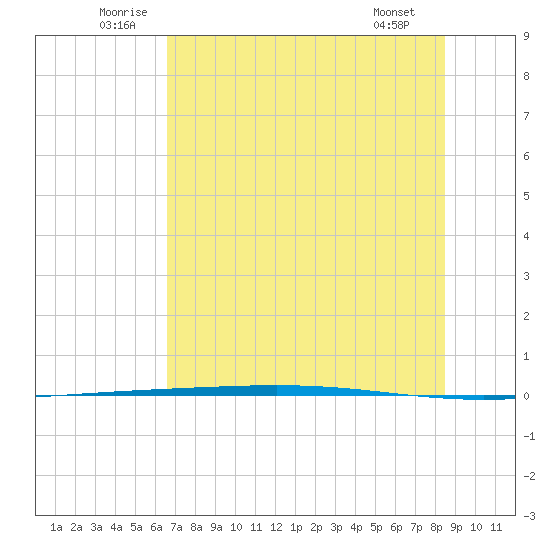 Rockport tide chart for Monday, July 5, 2021