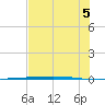 Rockport tide chart for Monday, July 5, 2021