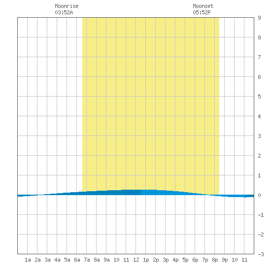 Rockport tide chart for Tuesday, July 6, 2021