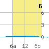 Rockport tide chart for Tuesday, July 6, 2021