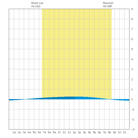 Rockport tide chart for Wednesday, July 7, 2021