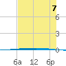 Rockport tide chart for Wednesday, July 7, 2021