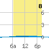 Rockport tide chart for Thursday, July 8, 2021