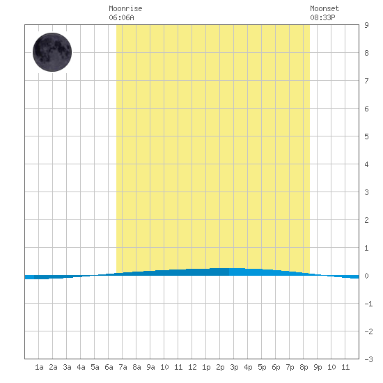Rockport tide chart for Friday, July 9, 2021