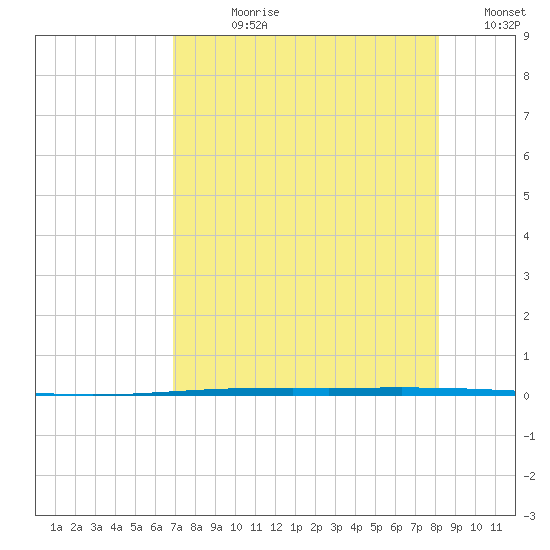 Rockport tide chart for Wednesday, August 11, 2021