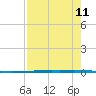 Rockport tide chart for Wednesday, August 11, 2021