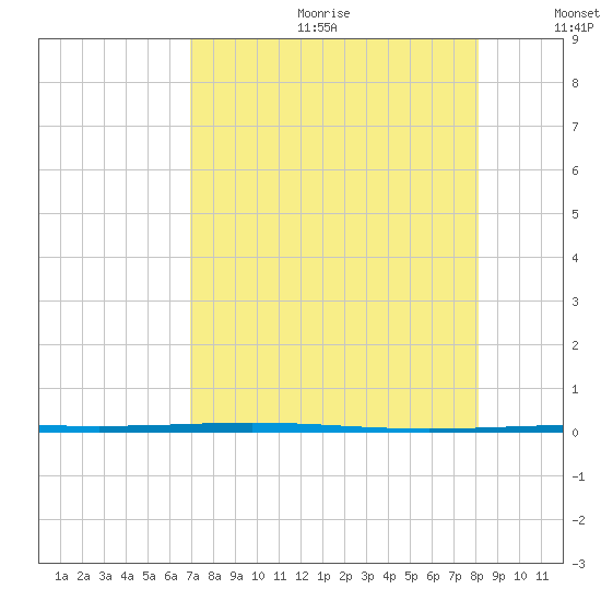 Rockport tide chart for Friday, August 13, 2021