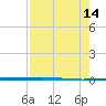 Rockport tide chart for Saturday, August 14, 2021