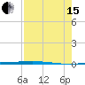 Rockport tide chart for Sunday, August 15, 2021