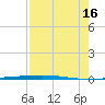 Rockport tide chart for Monday, August 16, 2021