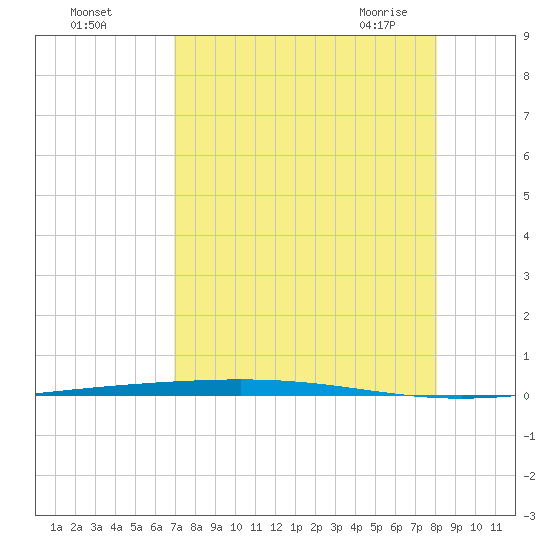 Rockport tide chart for Tuesday, August 17, 2021