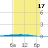 Rockport tide chart for Tuesday, August 17, 2021