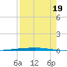 Rockport tide chart for Thursday, August 19, 2021