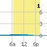Rockport tide chart for Sunday, August 1, 2021
