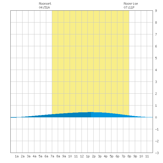 Rockport tide chart for Friday, August 20, 2021