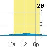 Rockport tide chart for Friday, August 20, 2021