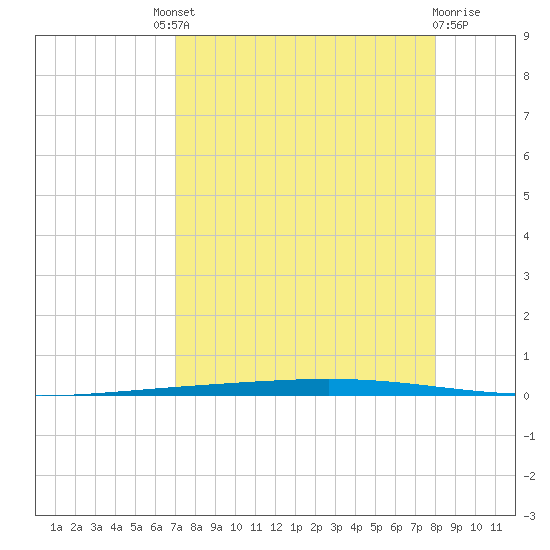 Rockport tide chart for Saturday, August 21, 2021