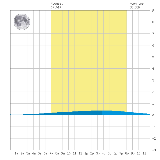 Rockport tide chart for Sunday, August 22, 2021