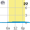 Rockport tide chart for Sunday, August 22, 2021