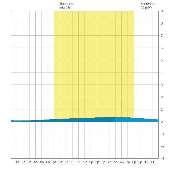 Rockport tide chart for Monday, August 23, 2021