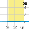 Rockport tide chart for Monday, August 23, 2021
