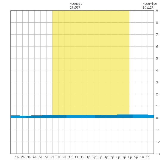 Rockport tide chart for Wednesday, August 25, 2021