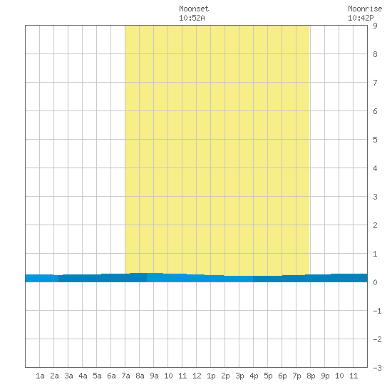 Rockport tide chart for Thursday, August 26, 2021