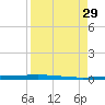 Rockport tide chart for Sunday, August 29, 2021