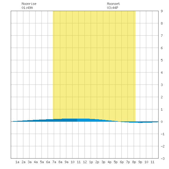 Rockport tide chart for Monday, August 2, 2021