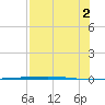 Rockport tide chart for Monday, August 2, 2021