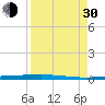 Rockport tide chart for Monday, August 30, 2021