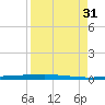 Rockport tide chart for Tuesday, August 31, 2021