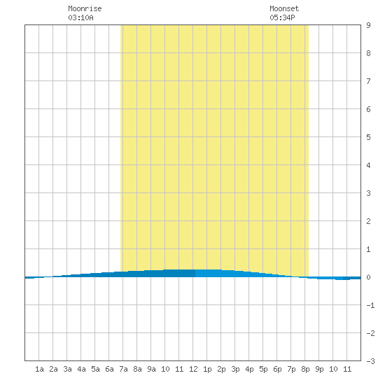 Rockport tide chart for Wednesday, August 4, 2021