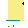 Rockport tide chart for Wednesday, August 4, 2021