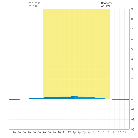 Rockport tide chart for Thursday, August 5, 2021