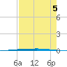 Rockport tide chart for Thursday, August 5, 2021