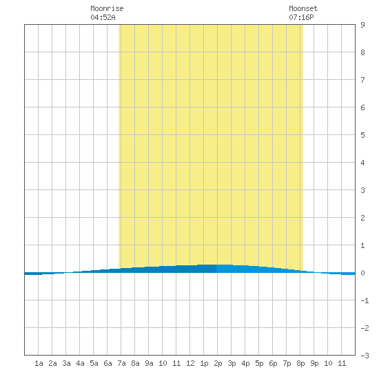 Rockport tide chart for Friday, August 6, 2021