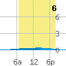 Rockport tide chart for Friday, August 6, 2021