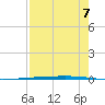 Rockport tide chart for Saturday, August 7, 2021