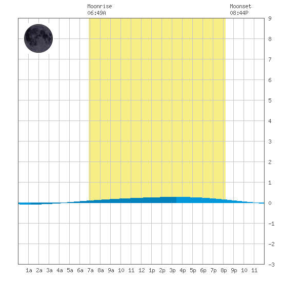 Rockport tide chart for Sunday, August 8, 2021