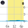 Rockport tide chart for Sunday, August 8, 2021