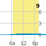 Rockport tide chart for Monday, August 9, 2021