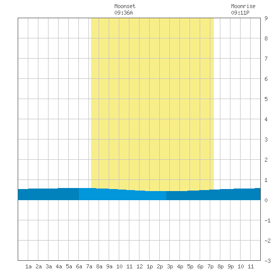 Rockport tide chart for Thursday, September 23, 2021